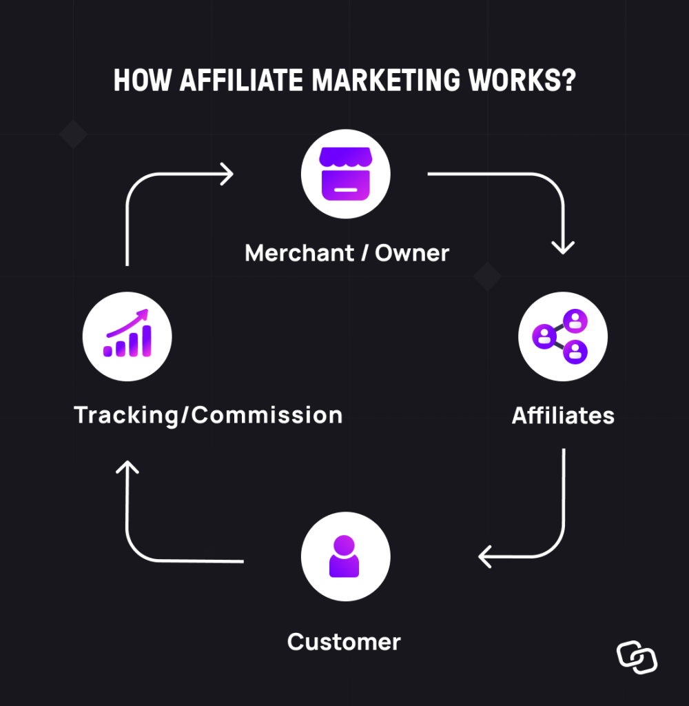 process of affiliate marketing in e-commerce