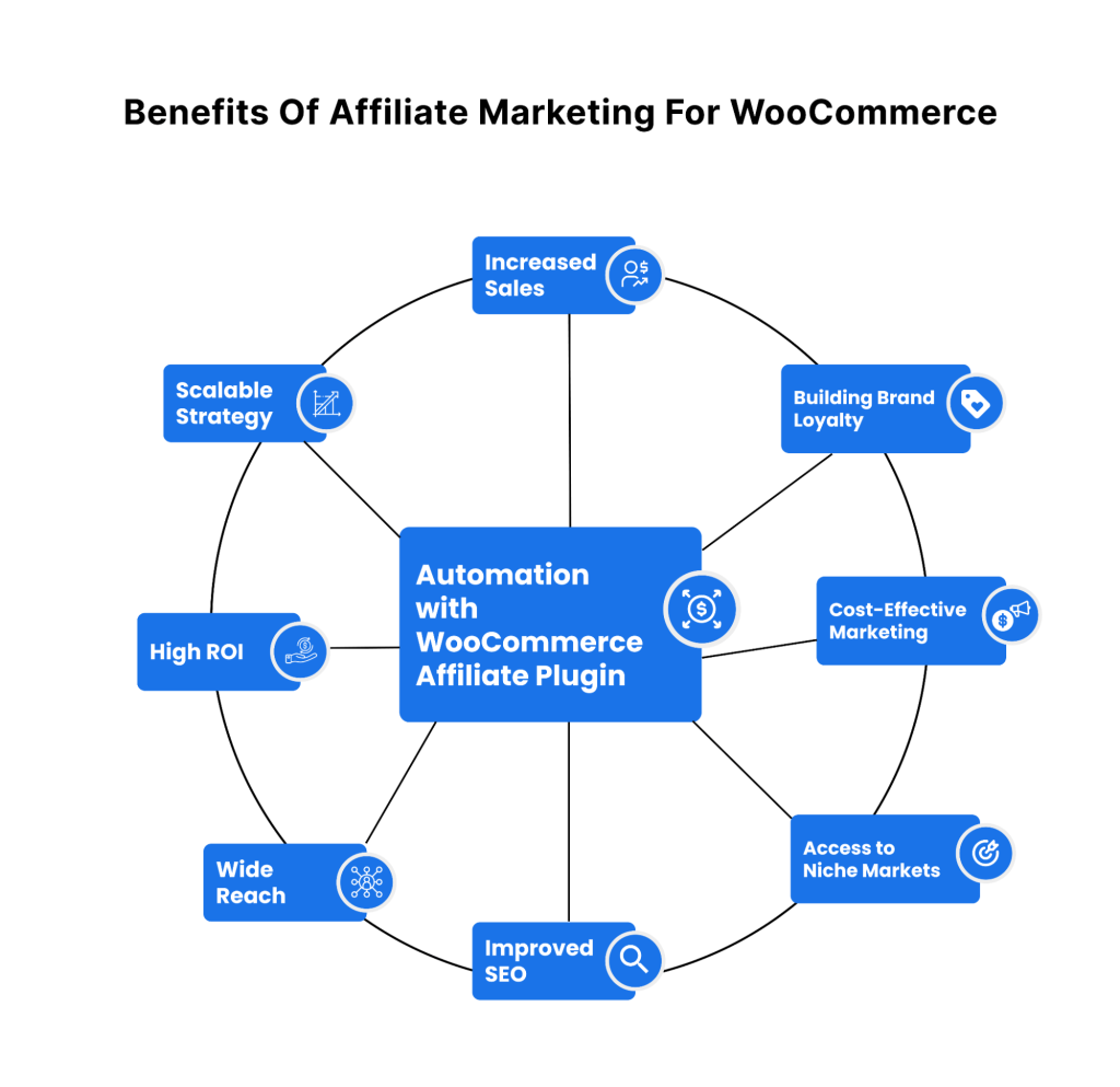 Benefits of Affiliate marketing for WooCommerce