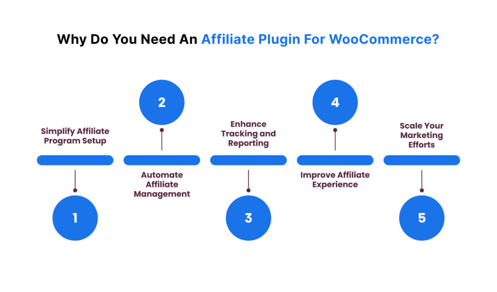 Need of an Affiliate Plugin for WooCommerce