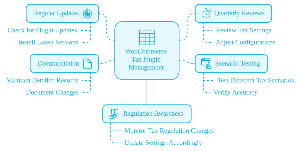 WooCommerce Tax Management Tips