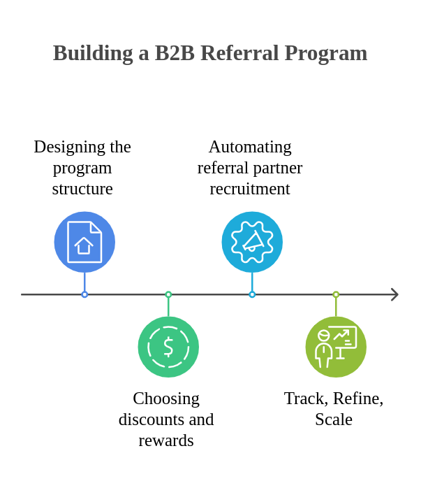 Building a B2B Referral Program